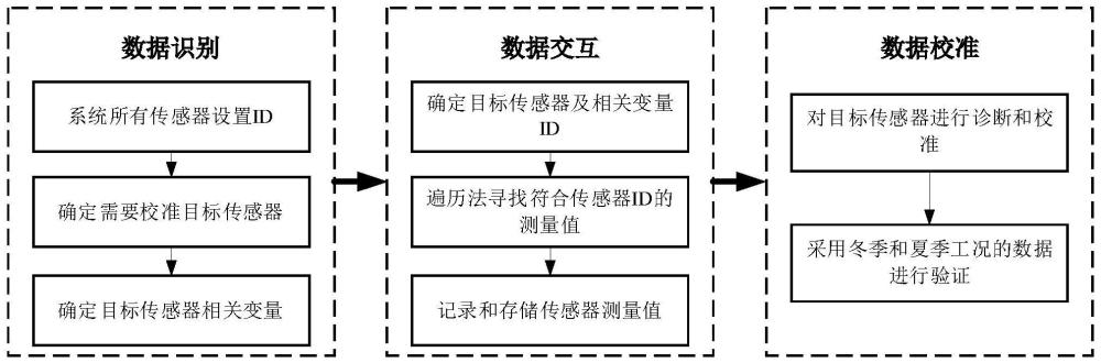 一种基于分布式算法的变风量空调系统传感器原位校准方法