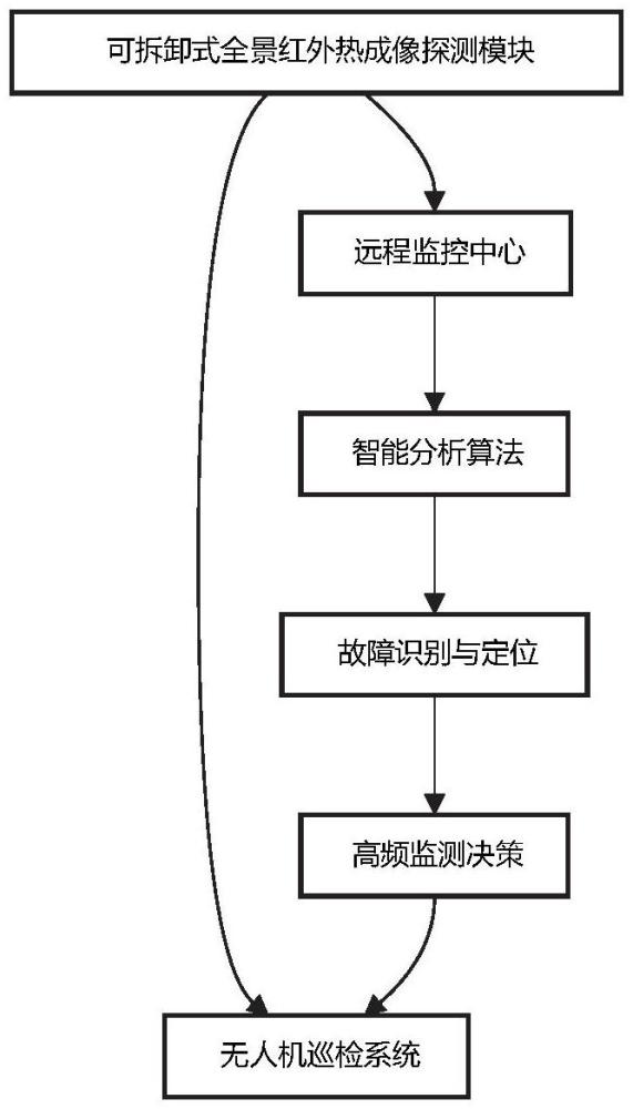 一种海上风电机组全景红外热成像检测装置的制作方法