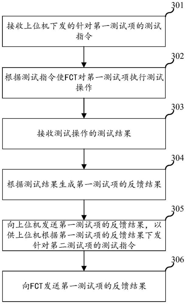 功能测试方法、装置、电子设备及存储介质与流程