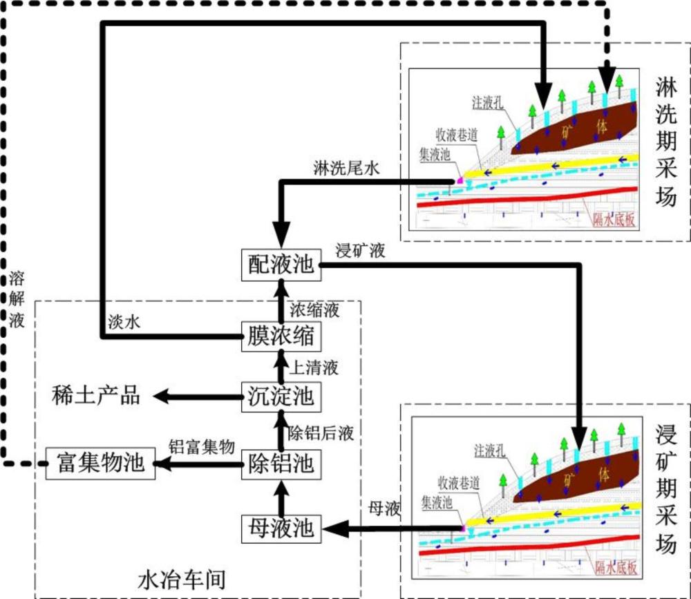 一种离子型稀土矿浸冶淋一体化绿色低碳开采方法与流程