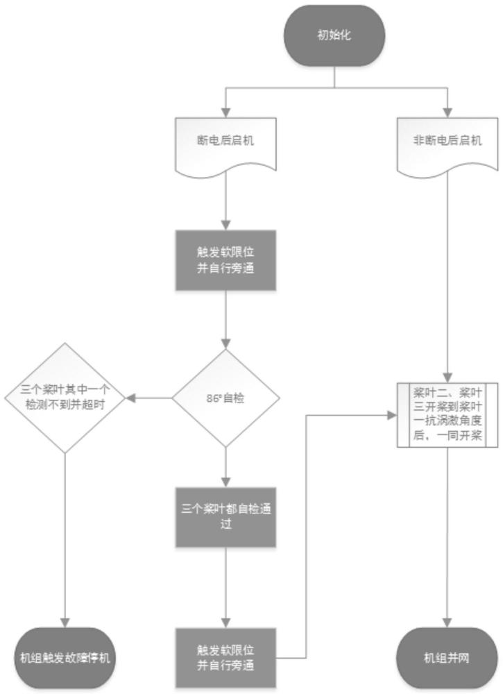 一种风电机组抗涡激振动控制方法、系统、介质及设备与流程