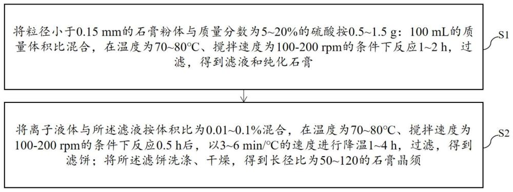 一种利用工业副产石膏制备石膏晶须的方法