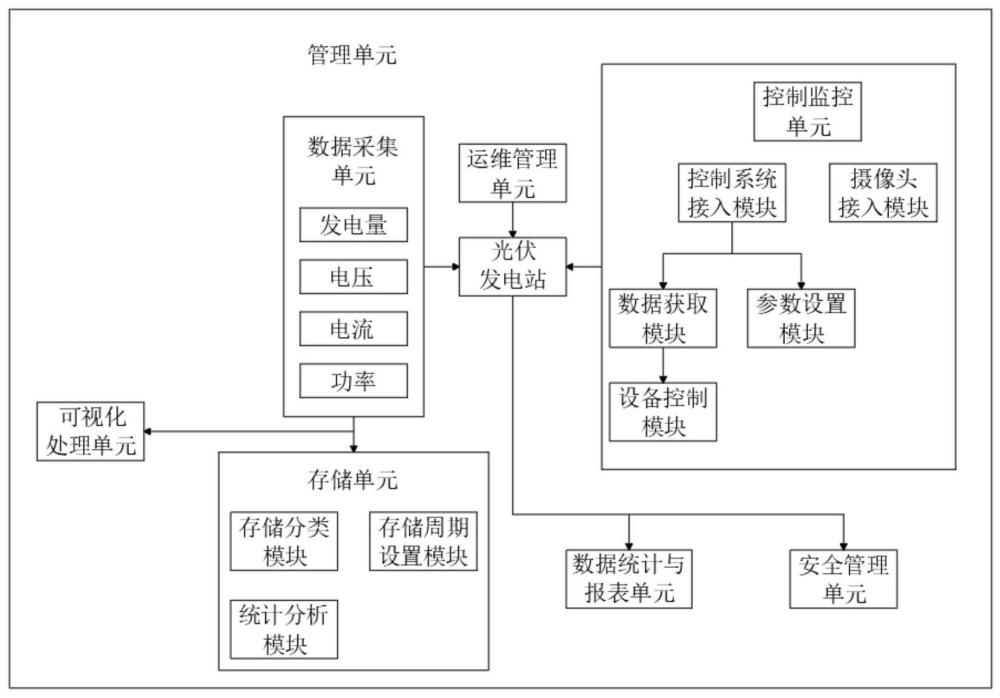 一种具有性能监控的新型光伏电站管理系统的制作方法