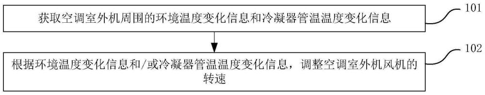 空调器的控制方法及装置与流程