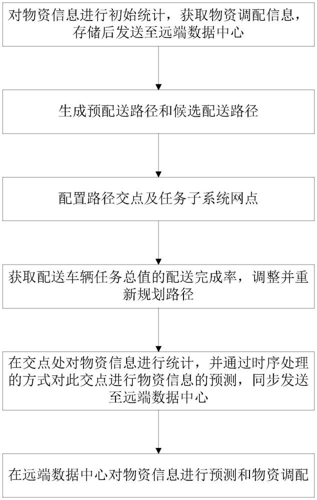 一种基于时序调配的物资预购的预测方法与流程