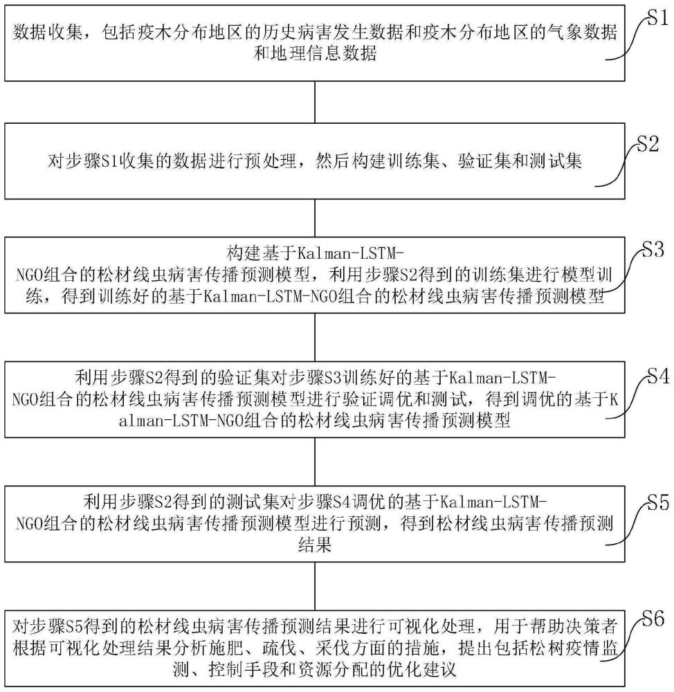 一种松材线虫病害传播预测方法、电子设备及存储介质