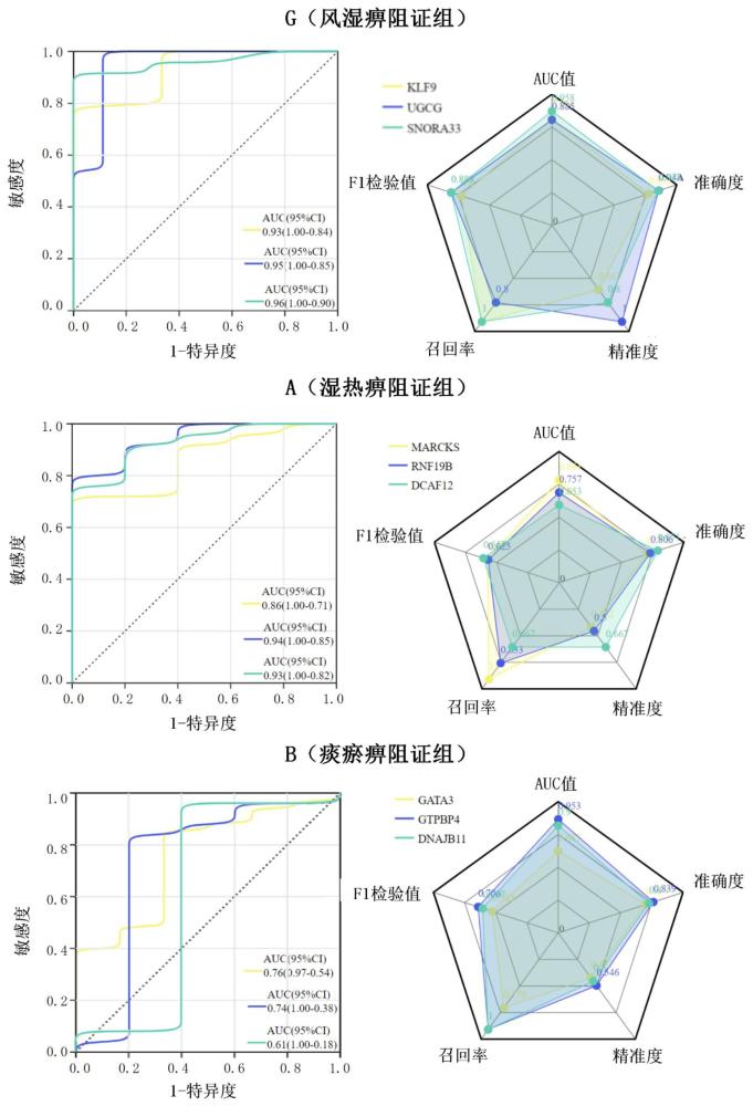 通过分子标志物辨识类风湿关节炎的中医证型的系统