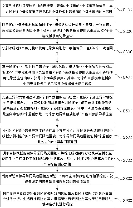 一种移动模架造桥机的监测自适应调控方法及装置与流程