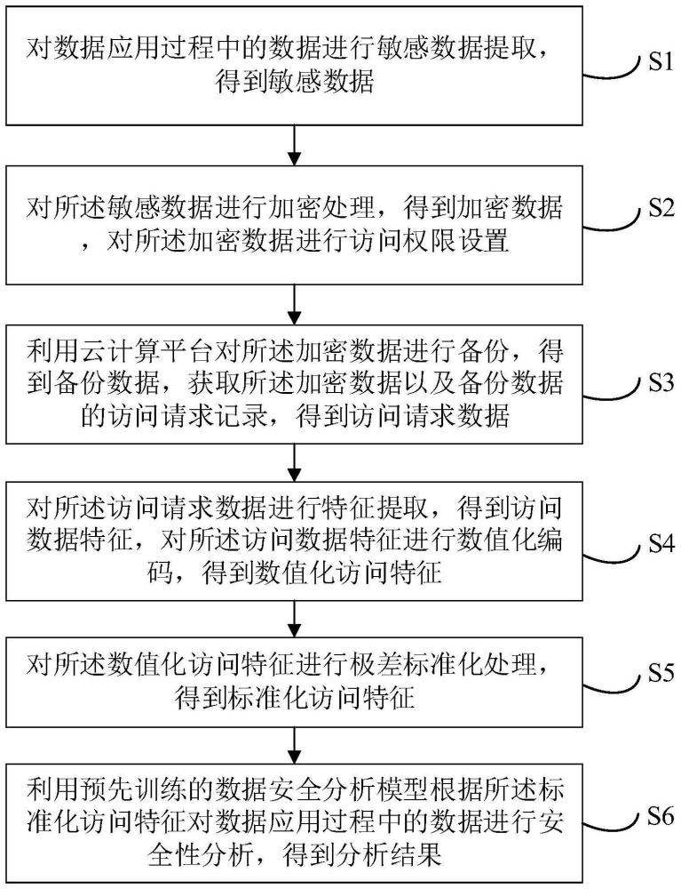 基于云计算实现数据应用下的安全性分析方法及系统与流程