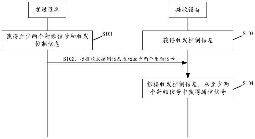 信号收发方法及电子设备与流程