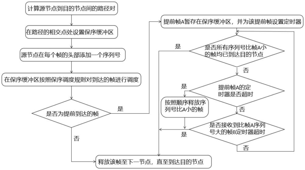 一种时间敏感网络保序缓存方法