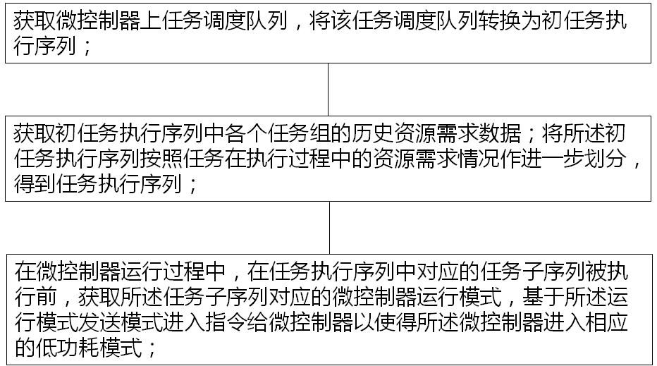 一种微控制器低功耗模式进入方法和系统与流程