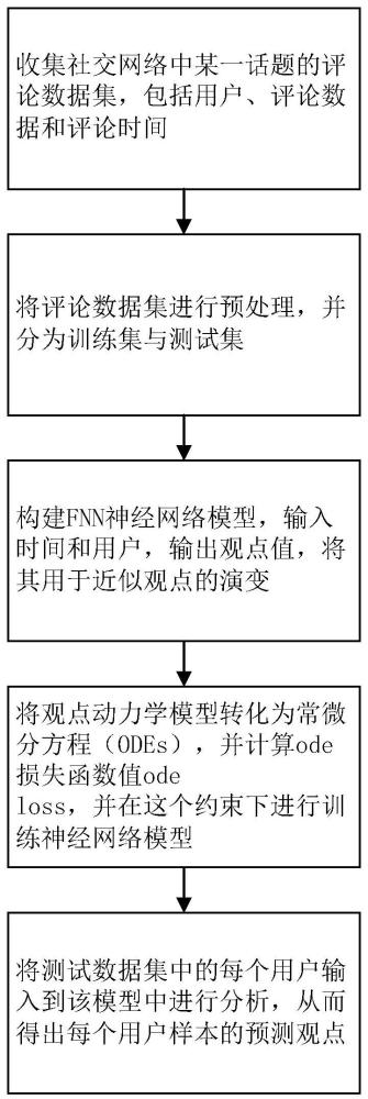 一种基于社会学信息神经网络的观点预测改进方法