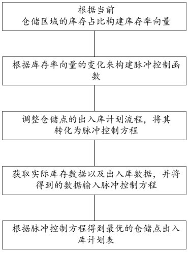 一种基于脉冲控制的仓储点进出库计划的优化方法与流程