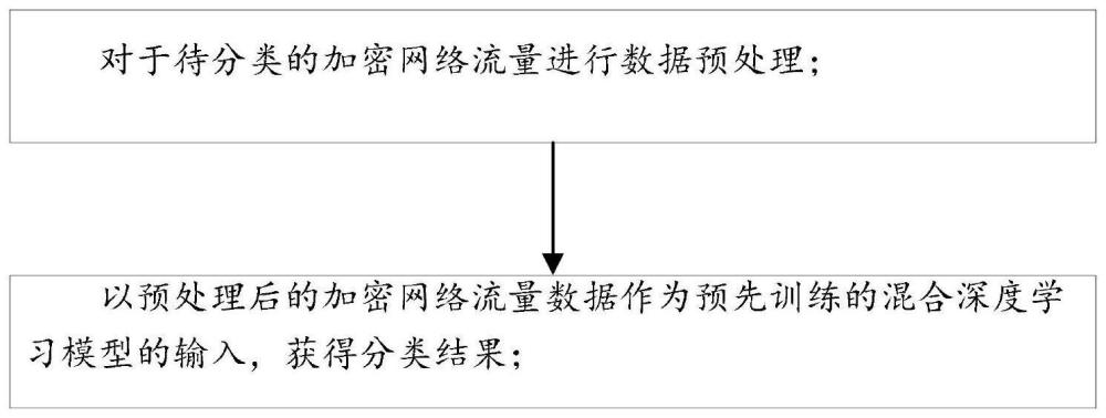 一种加密网络流量分类方法及系统与流程