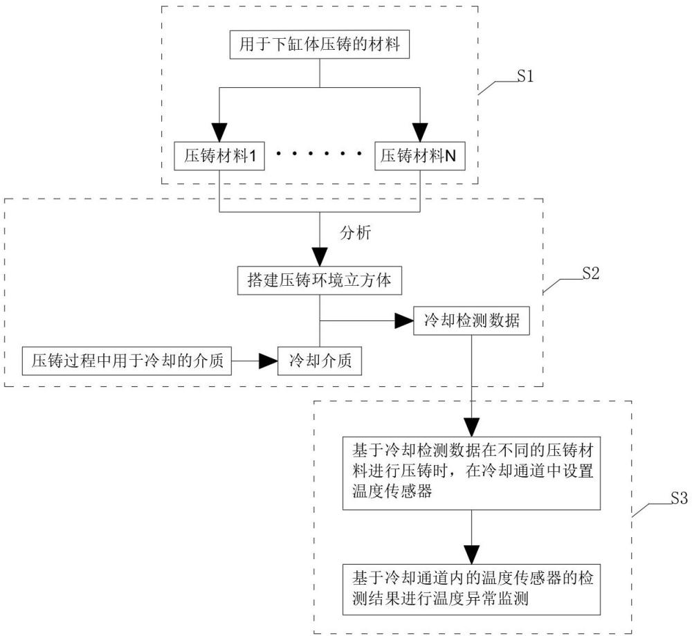 一种发动机下缸体压铸冷却过程的温度异常监测方法与流程