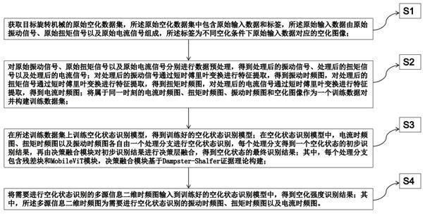 基于多信息融合的旋转机械空化状态识别方法