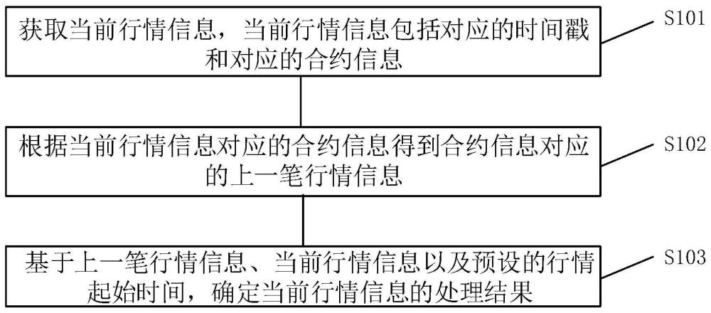 行情过滤方法、系统、电子设备、存储介质及程序产品与流程