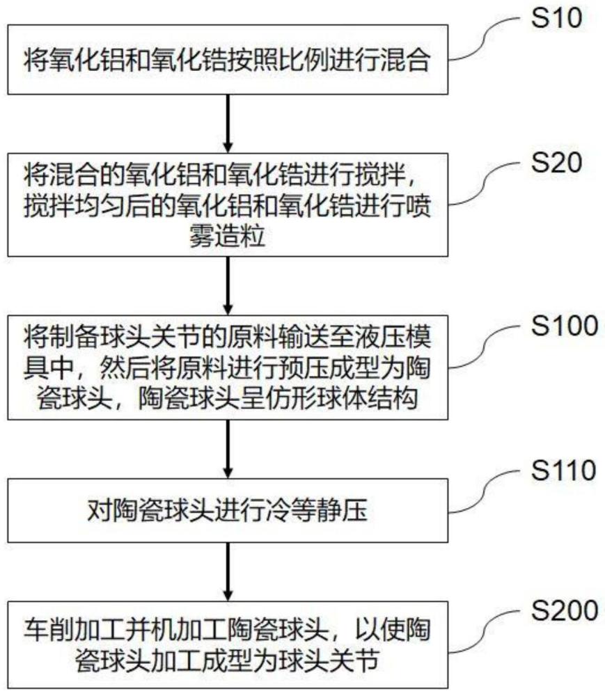 球头关节制备方法及陶瓷球头与流程