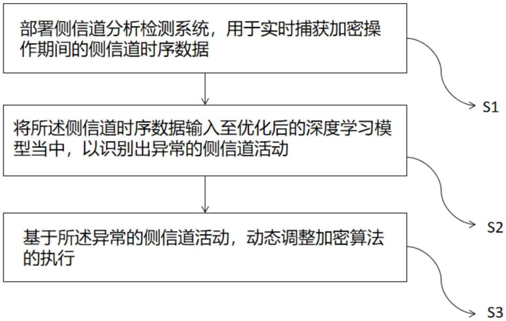 基于深度学习的侧信道攻击检测方法及系统与流程