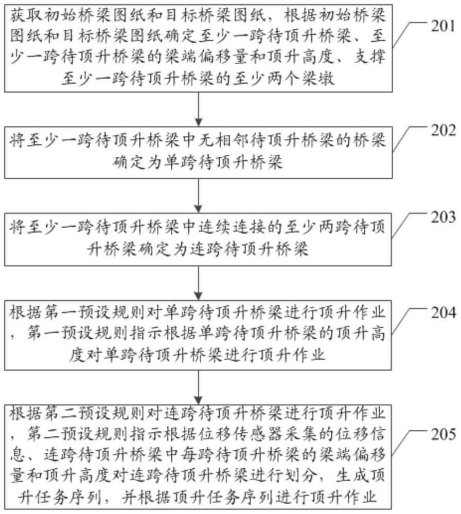 桥梁顶升方法、装置、系统及存储介质与流程