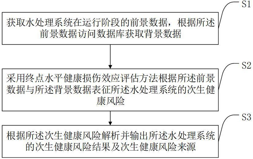 基于生命周期的水处理技术次生健康风险计算方法及系统