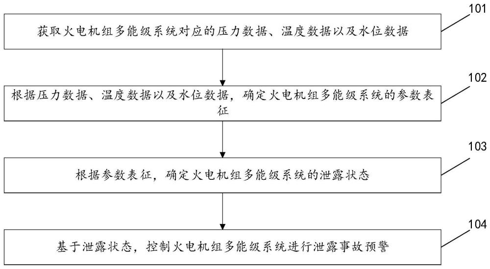 火电机组多能级系统泄漏智能在线监测方法和装置与流程