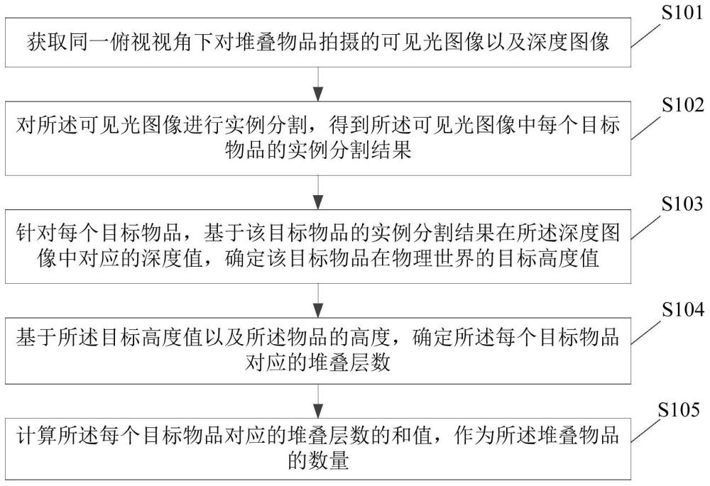 一种堆叠物品数量的确定方法、装置、电子设备及介质与流程