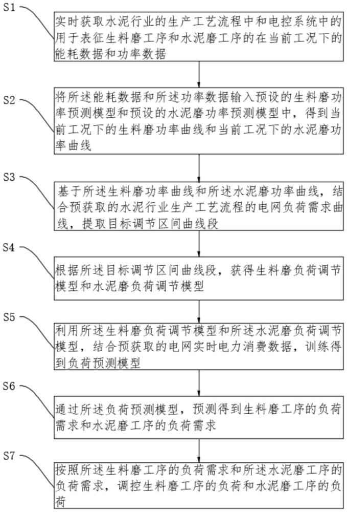 一种水泥行业生产负荷控制方法、装置及计算机设备与流程