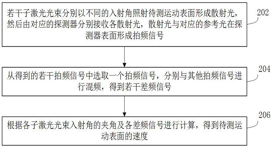 多光束混频的激光多普勒测速方法及系统