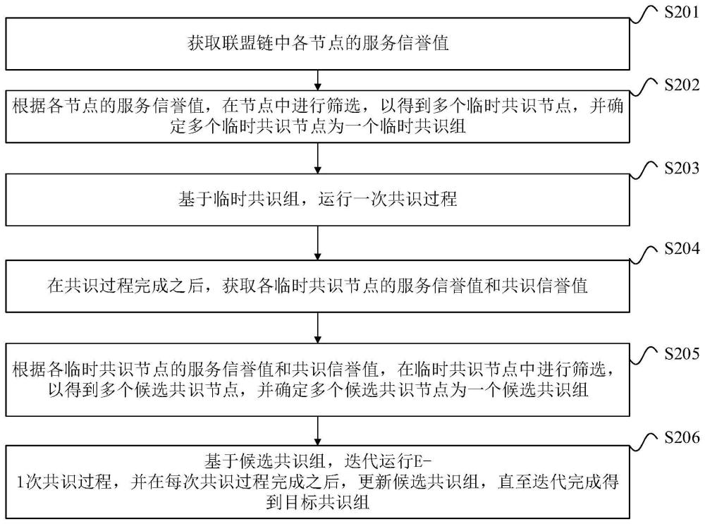 网络节点共识处理方法、装置、设备及存储介质与流程