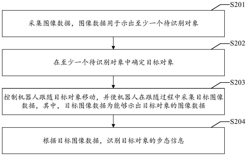 步态识别方法、装置、电子设备及存储介质与流程