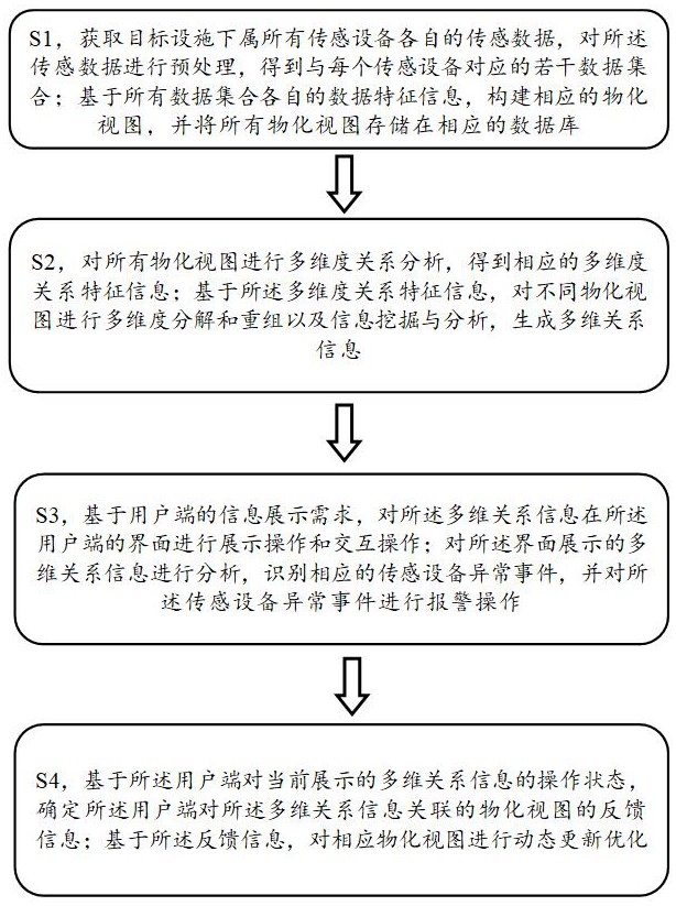 基于物化视图的多维度关系展现控制方法和系统与流程