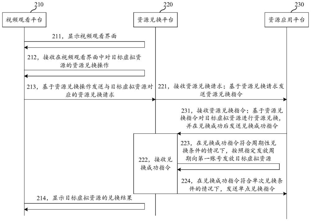 视频观看场景下的资源兑换系统、方法、装置和设备与流程