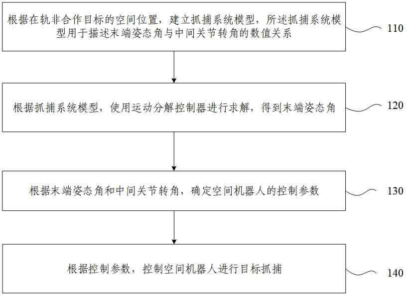 空间机器人在轨非合作目标抓捕控制方法、系统及介质