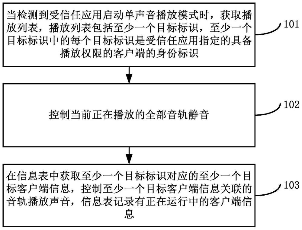 音轨播放控制方法、装置、电子设备及可读存储介质与流程