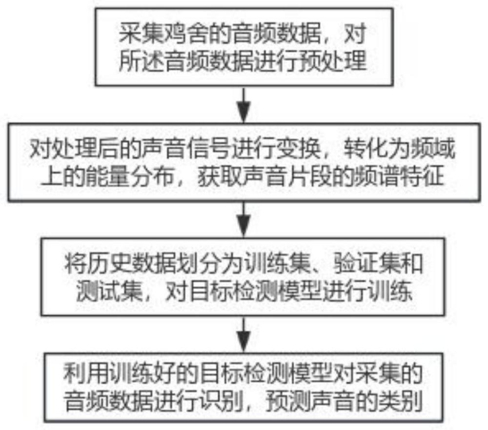 一种根据家禽叫声判断呼吸道疾病的方法及系统与流程