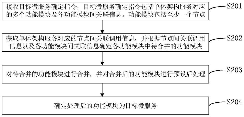 微服务确定方法、装置、设备、存储介质及产品与流程