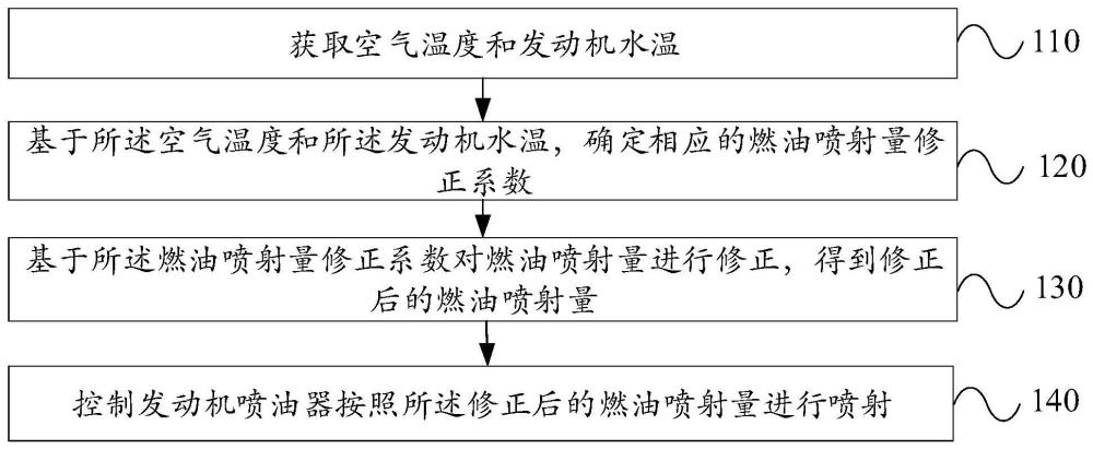 发动机的燃油喷射量修正方法、装置、设备及介质与流程