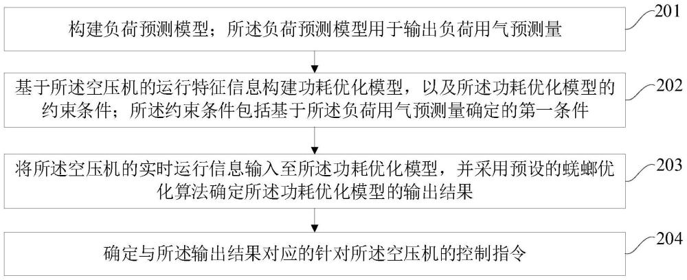 一种工业空气压缩系统节能优化控制方法和装置与流程