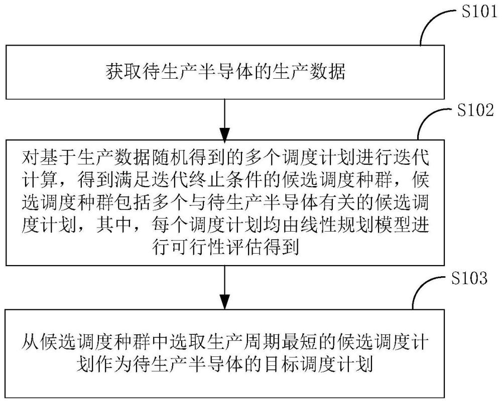 一种半导体生产的调度方法、装置及终端设备