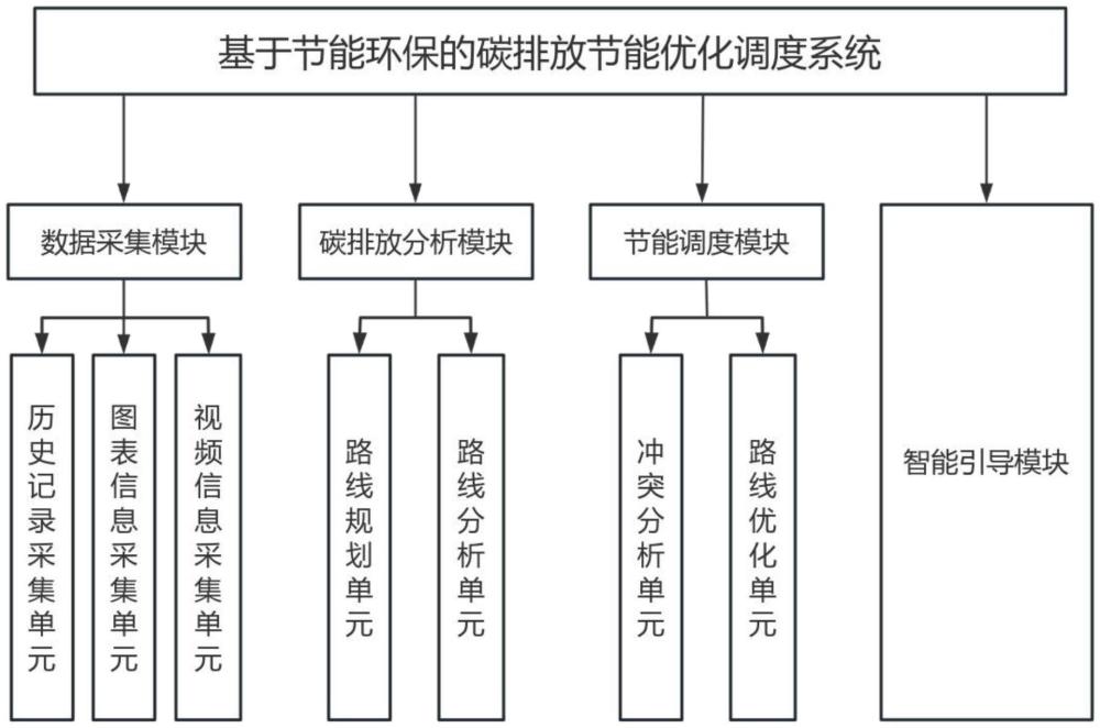 基于节能环保的碳排放节能优化调度系统及方法与流程