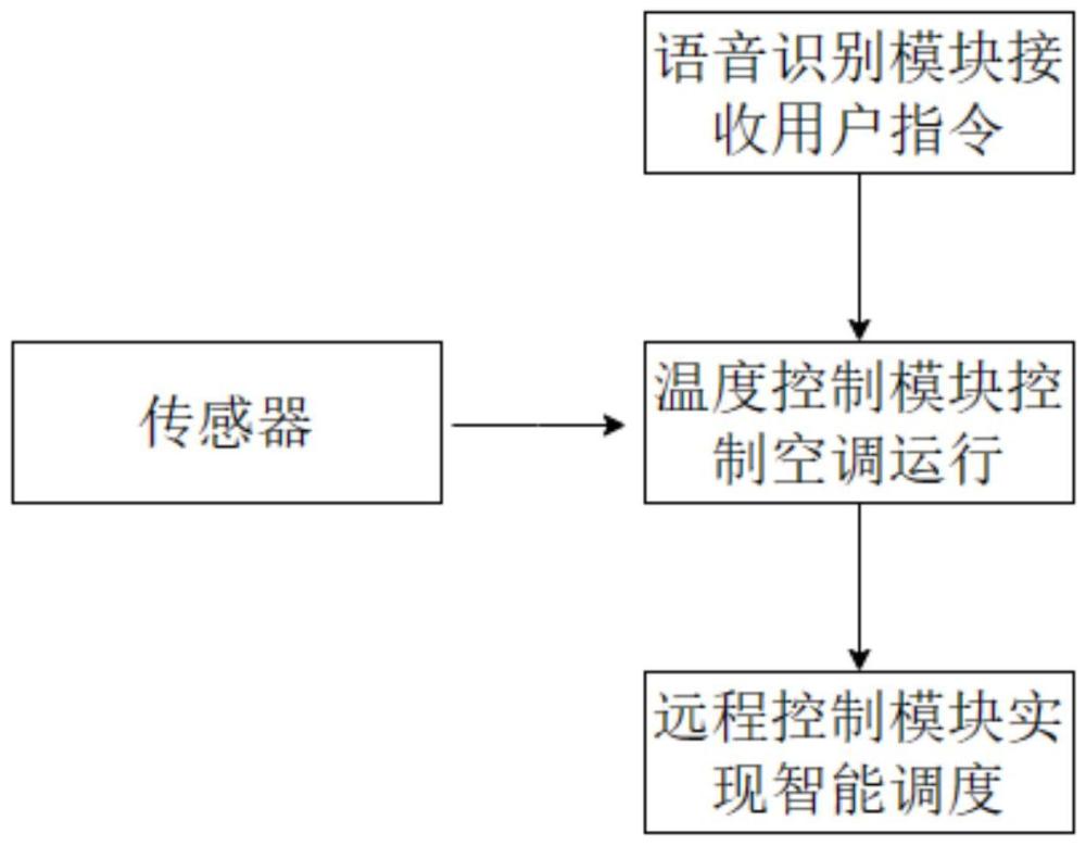 一种语音控制系统及其控制的电梯空调的制作方法