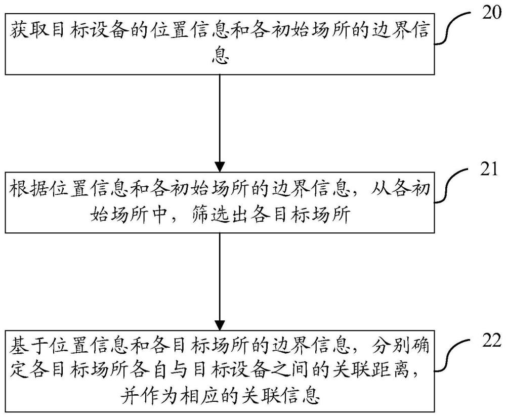 一种关联信息的确定方法、装置、电子设备及存储介质与流程