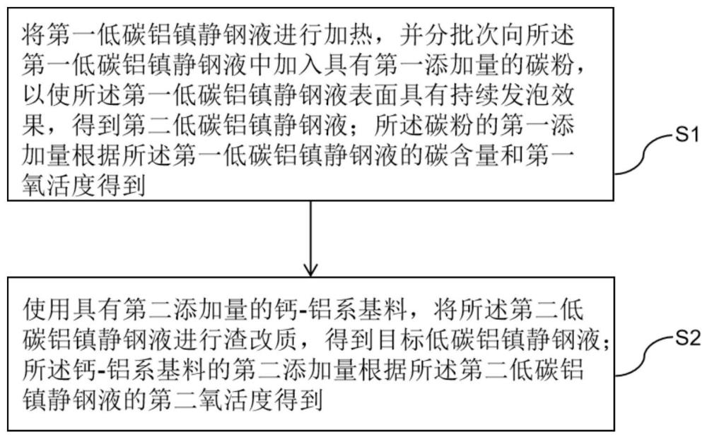 一种LF冶炼低碳铝镇静钢的方法与流程