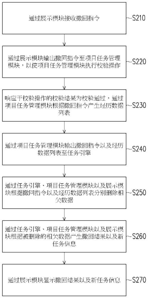 基于数据流管理的数据撤回系统以及数据撤回方法与流程