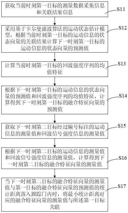 基于融合特征的多目标雷达回波关联方法和系统