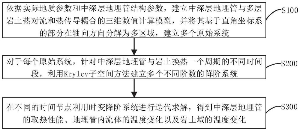 一种时变降阶的中深层地埋管传热快速计算方法及系统