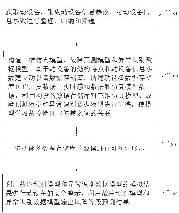 一种基于数字孪生的动设备故障预测方法及系统与流程