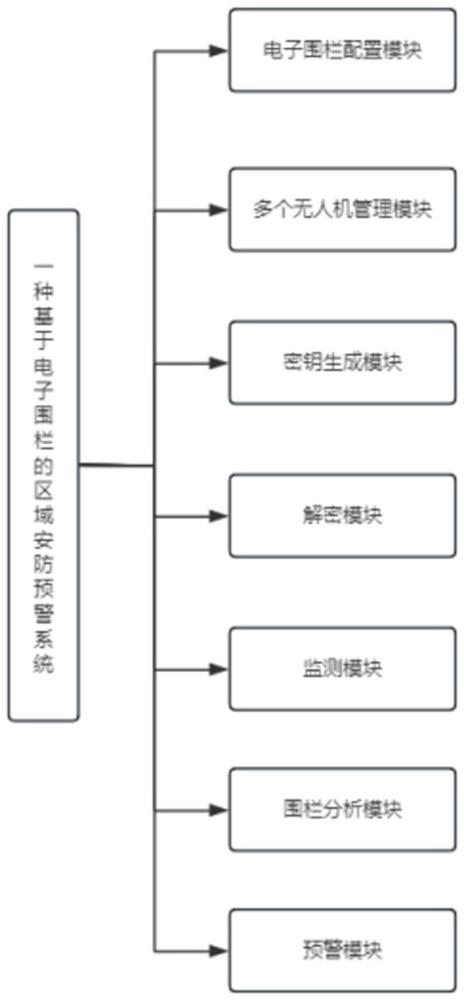 一种基于电子围栏的区域安防预警系统